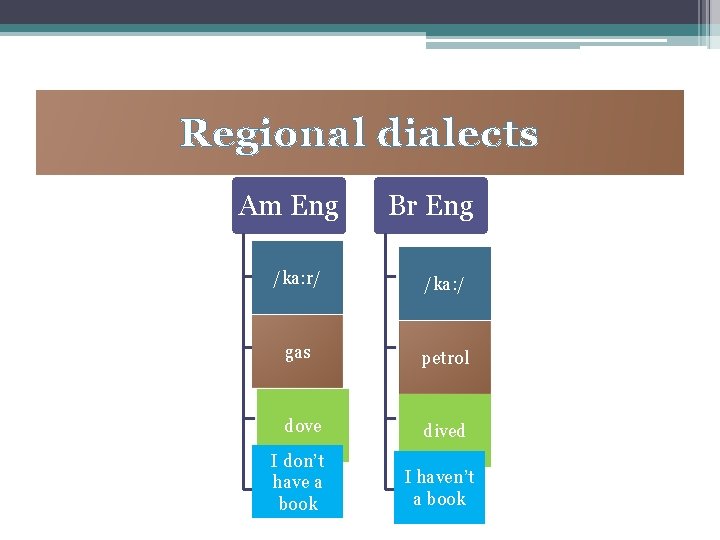 Regional dialects Am Eng Br Eng Pronunciation /ka: r/ Pronunciation Lexis gas petrol Morphology Regional dialects Am Eng Br Eng Pronunciation /ka: r/ Pronunciation Lexis gas petrol Morphology