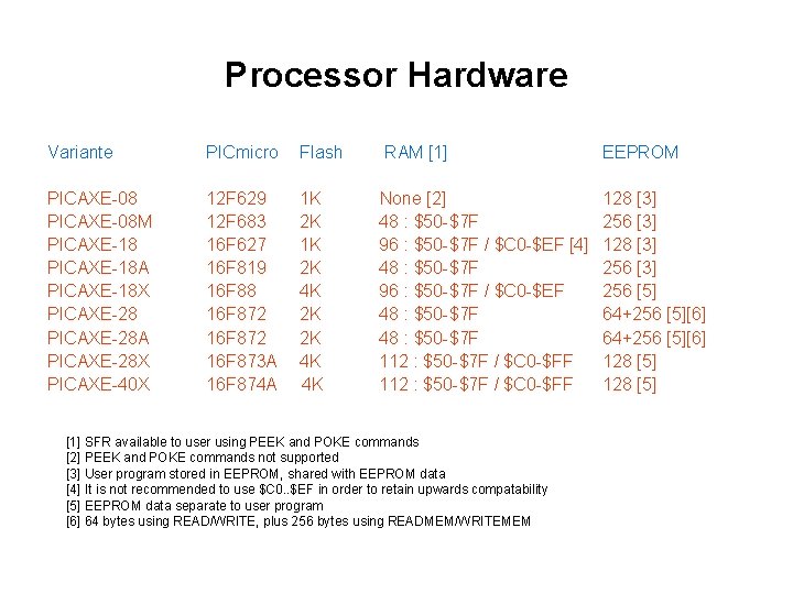 Processor Hardware Variante PICmicro Flash RAM [1] EEPROM PICAXE-08 M PICAXE-18 A PICAXE-18 X