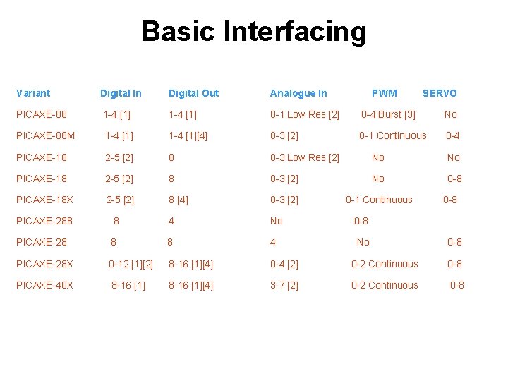 Basic Interfacing Variant Digital In Digital Out Analogue In PICAXE-08 1 -4 [1] 0