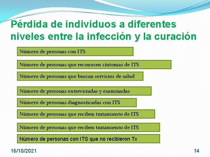 Pérdida de individuos a diferentes niveles entre la infección y la curación Número de