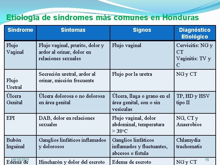 Etiología de síndromes más comunes en Honduras Síndrome Flujo Vaginal Síntomas Signos Diagnóstico Etiológico