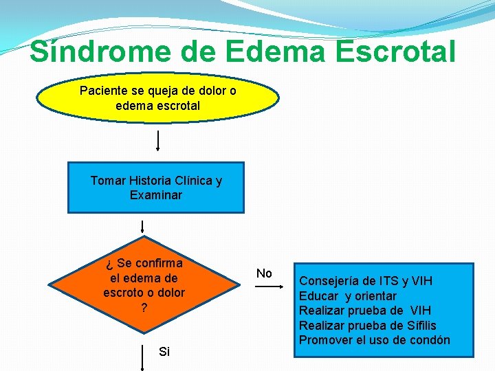 Síndrome de Edema Escrotal Paciente se queja de dolor o edema escrotal Tomar Historia