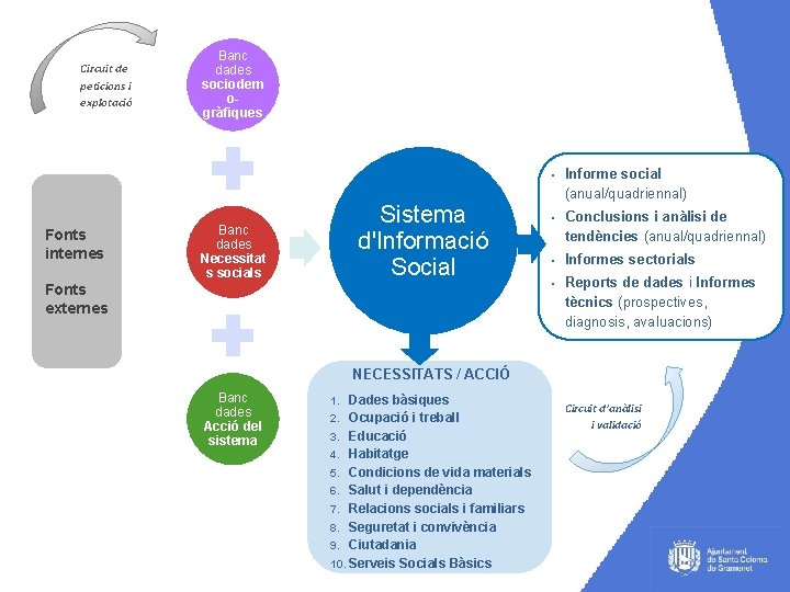 Circuit de peticions i explotació Banc dades sociodem ogràfiques Fonts internes Banc dades Necessitat