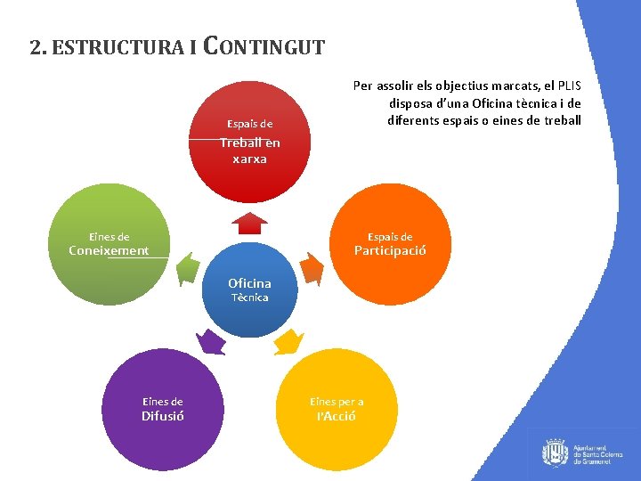 2. ESTRUCTURA I CONTINGUT Espais de Per assolir els objectius marcats, el PLIS disposa