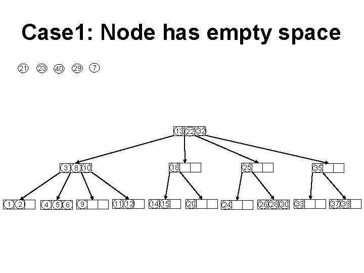 Case 1: Node has empty space 21 23 29 40 7 13 22 32