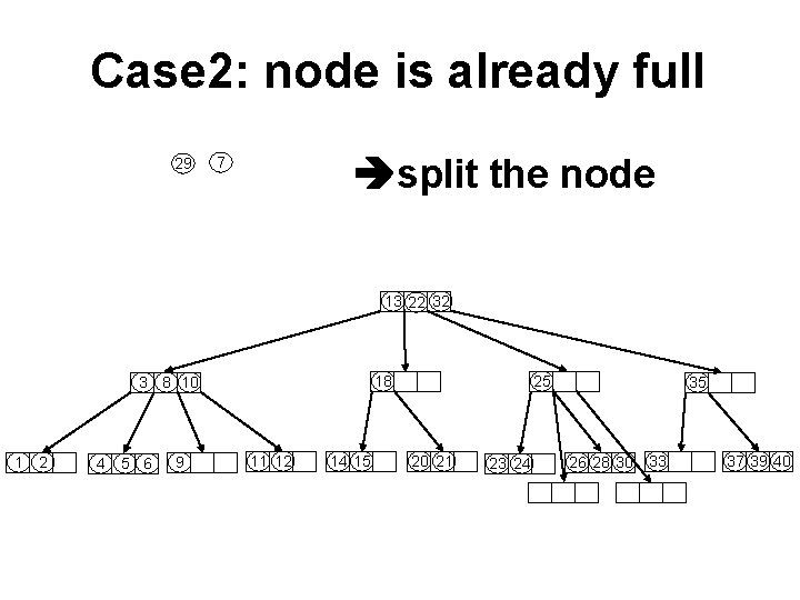 Case 2: node is already full 29 split the node 7 13 22 32