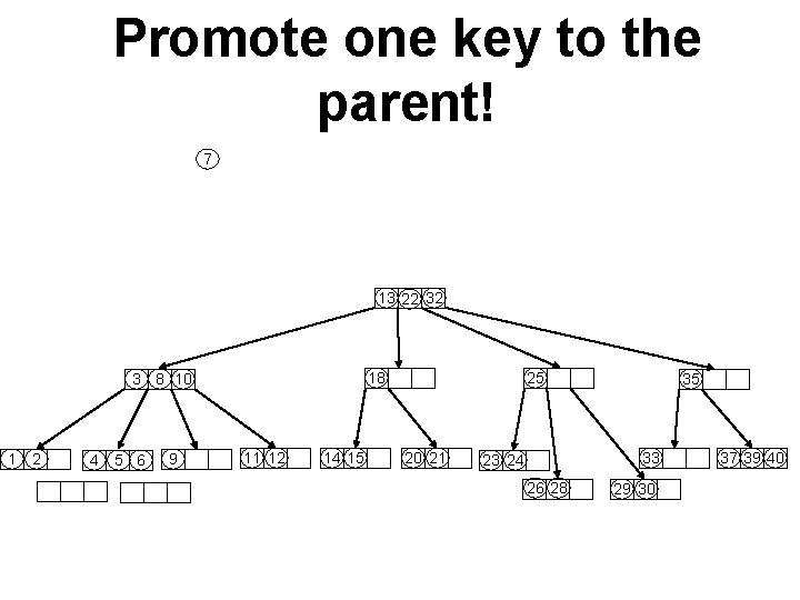 Promote one key to the parent! 7 13 22 32 18 3 8 10
