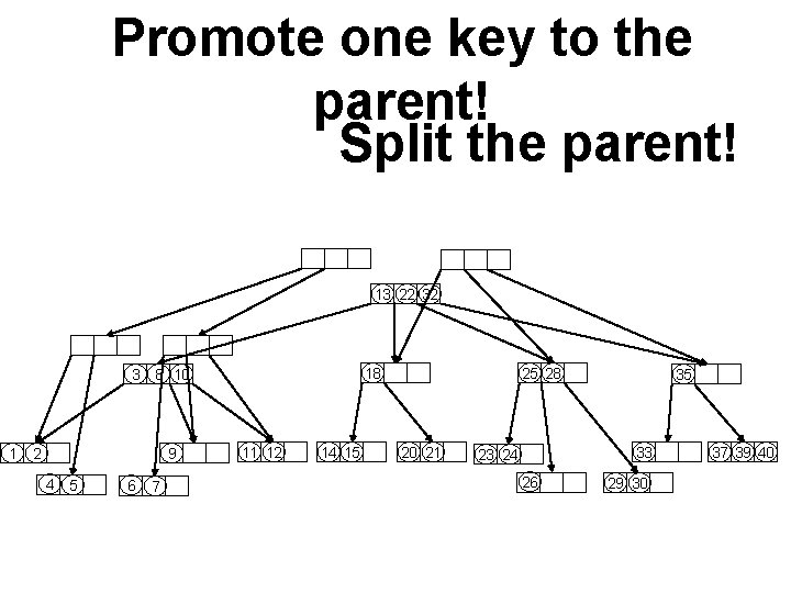 Promote one key to the parent! Split the parent! 13 22 32 18 3