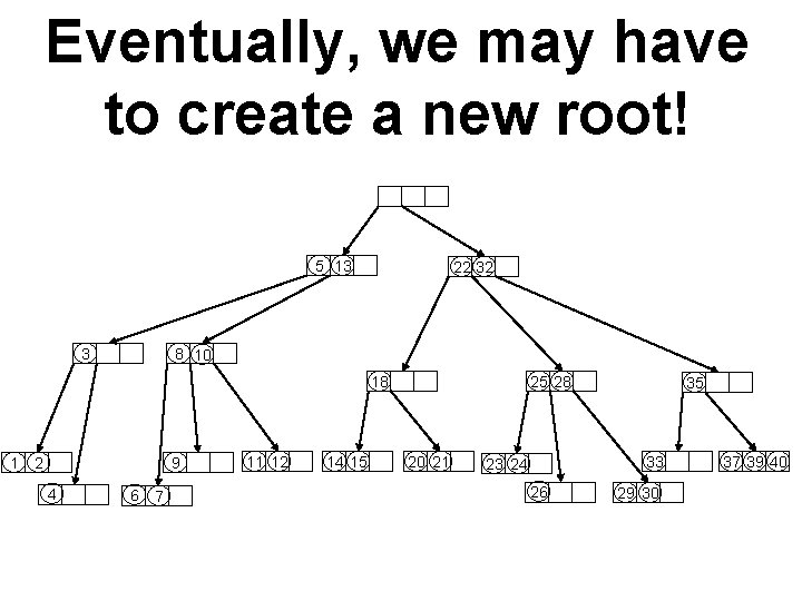 Eventually, we may have to create a new root! 5 13 3 22 32