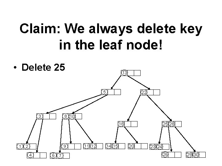 Claim: We always delete key in the leaf node! • Delete 25 13 5