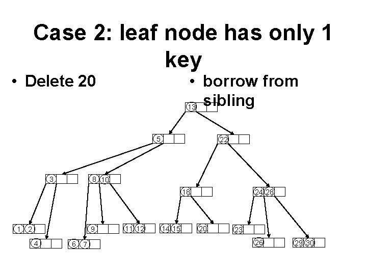 Case 2: leaf node has only 1 key • Delete 20 • borrow from