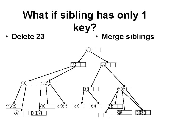 What if sibling has only 1 key? • Delete 23 • Merge siblings 13