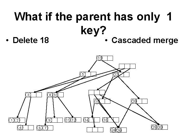 What if the parent has only 1 key? • Delete 18 • Cascaded merge