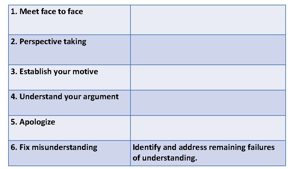 1. Meet face to face 2. Perspective taking 3. Establish your motive 4. Understand 1. Meet face to face 2. Perspective taking 3. Establish your motive 4. Understand