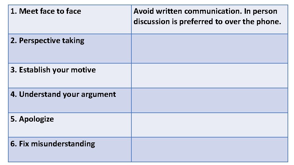 1. Meet face to face 2. Perspective taking 3. Establish your motive 4. Understand 1. Meet face to face 2. Perspective taking 3. Establish your motive 4. Understand