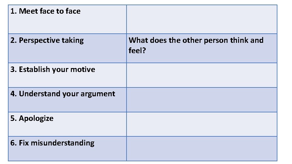 1. Meet face to face 2. Perspective taking 3. Establish your motive 4. Understand 1. Meet face to face 2. Perspective taking 3. Establish your motive 4. Understand