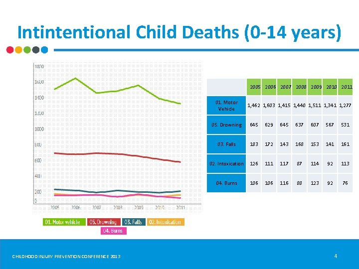 Intintentional Child Deaths (0 -14 years) 2005 2006 2007 2008 2009 2010 2011 01.