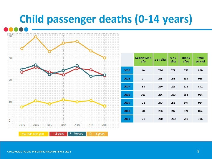 Child passenger deaths (0 -14 years) Menores de 1 1 a 4 años año