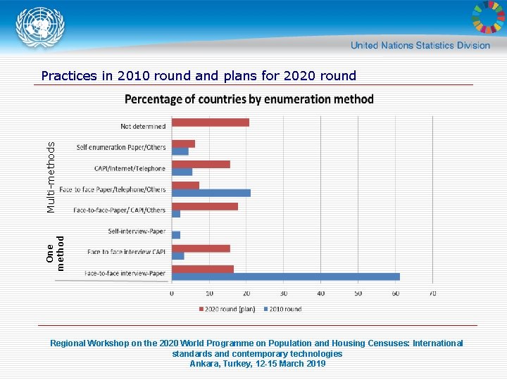 One method Multi-methods Practices in 2010 round and plans for 2020 round Regional Workshop