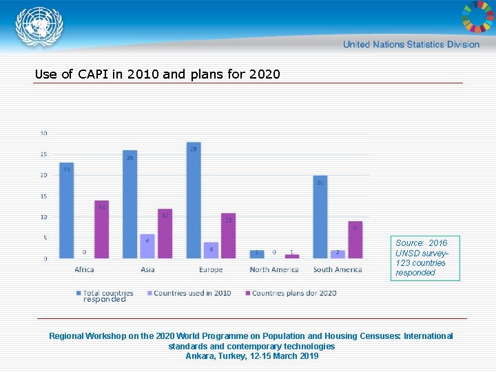 Use of CAPI in 2010 and plans for 2020 Source: 2016 UNSD survey 123