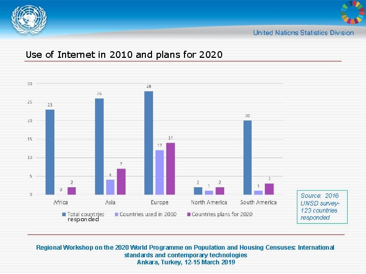 Use of Internet in 2010 and plans for 2020 responded Source: 2016 UNSD survey