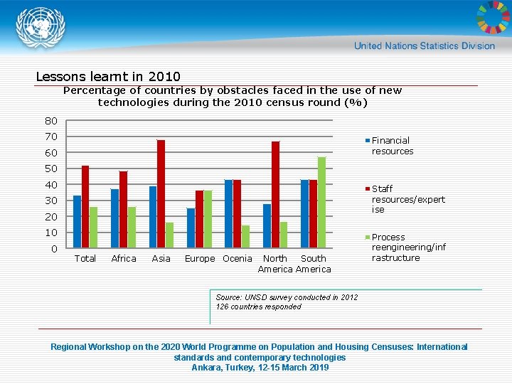 Lessons learnt in 2010 Percentage of countries by obstacles faced in the use of