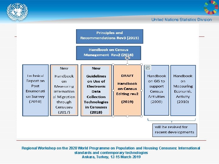 UNSD Methodological framework Regional Workshop on the 2020 World Programme on Population and Housing