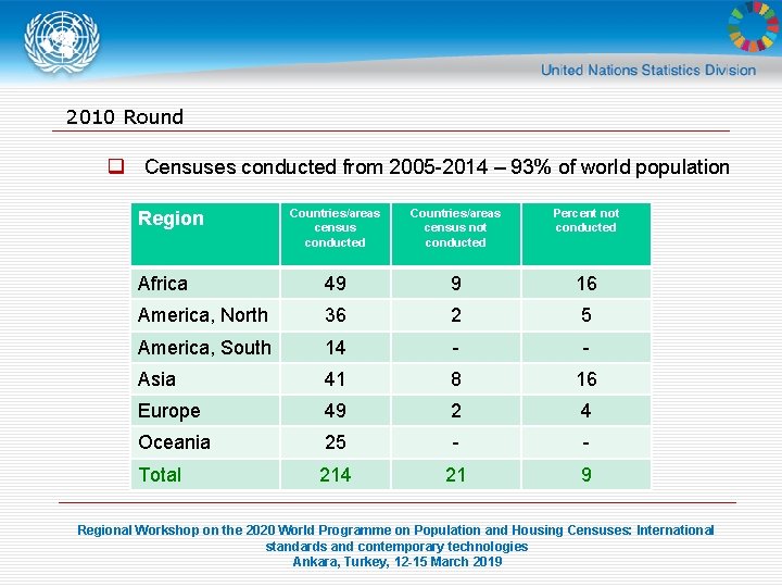 2010 Round q Censuses conducted from 2005 -2014 – 93% of world population Countries/areas