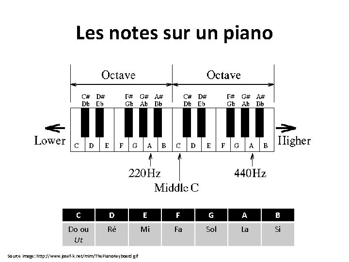 Les notes sur un piano C D E F G A B Do ou
