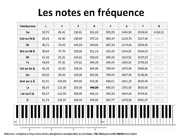 Les notes en fréquence Noteoctave 1 2 3 4 5 6 7 8 Do