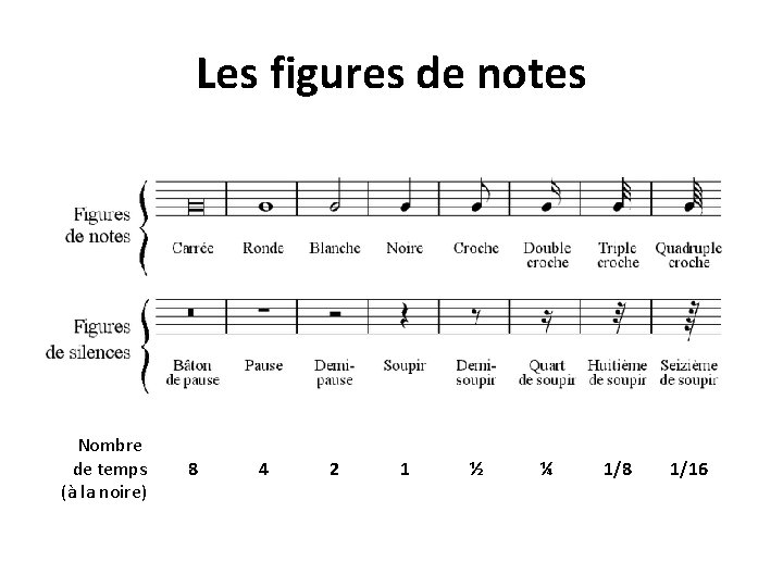 Les figures de notes Nombre de temps (à la noire) 8 4 2 1