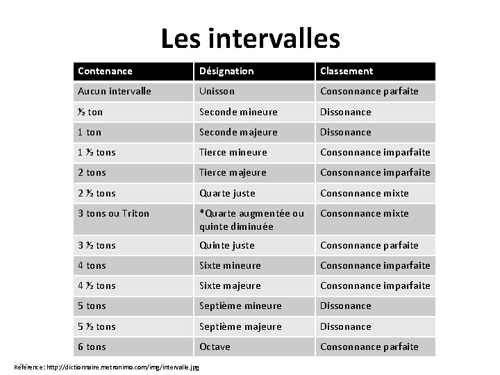 Les intervalles Contenance Désignation Classement Aucun intervalle Unisson Consonnance parfaite ½ ton Seconde mineure