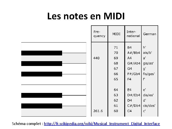 Les notes en MIDI Schéma complet : http: //fr. wikipedia. org/wiki/Musical_Instrument_Digital_Interface 