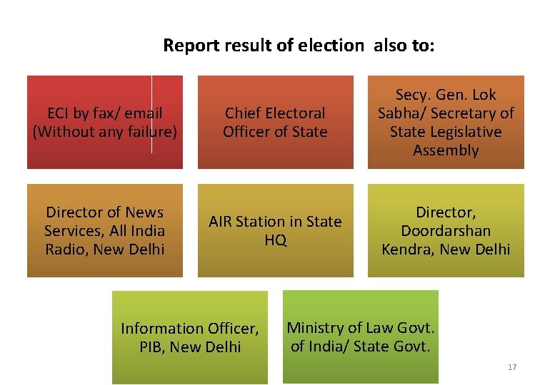 Report result of election also to: ECI by fax/ email (Without any failure) Chief