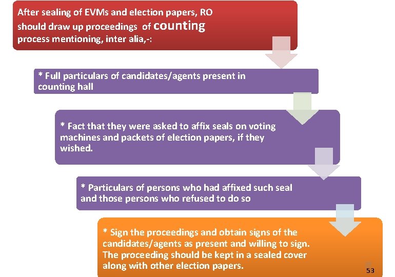 After sealing of EVMs and election papers, RO should draw up proceedings of counting