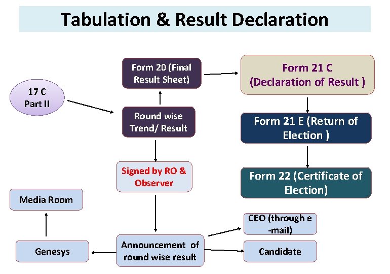 Tabulation & Result Declaration 17 C Part II Form 20 (Final Result Sheet) Form