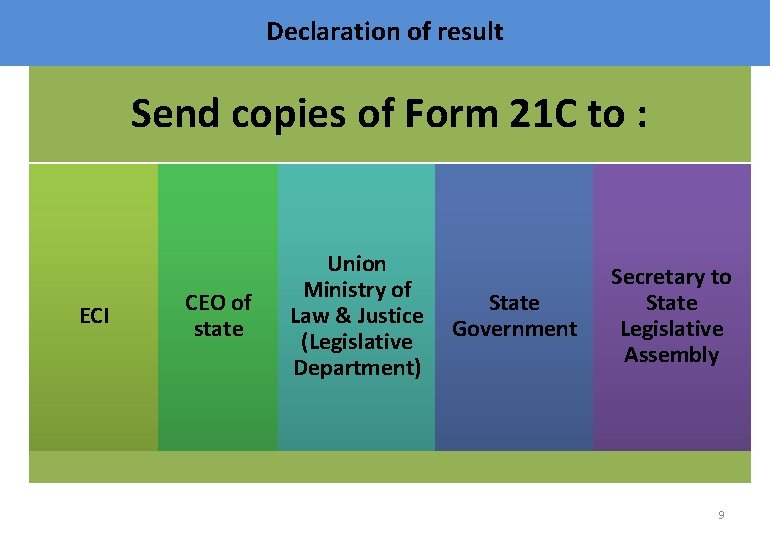 Declaration of result Send copies of Form 21 C to : ECI CEO of