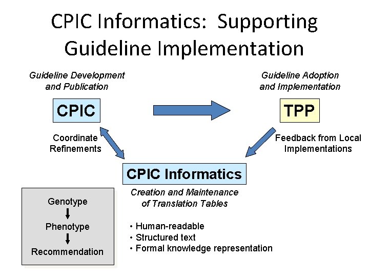 CPIC Informatics: Supporting Guideline Implementation Guideline Development and Publication Guideline Adoption and Implementation CPIC