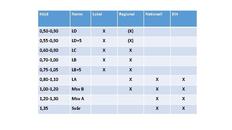 Höjd Namn Lokal Regional Nationell Elit 0, 50 -0, 90 LD X (X) 0,