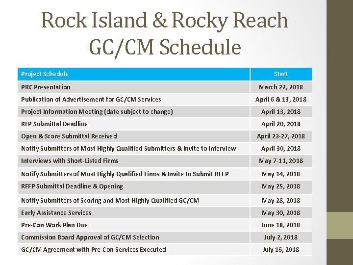 Rock Island & Rocky Reach GC/CM Schedule Project Schedule Start PRC Presentation March 22,