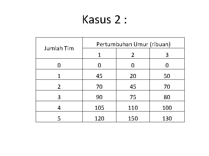 Kasus 2 : Jumlah Tim Pertumbuhan Umur (ribuan) 1 2 3 0 0 1