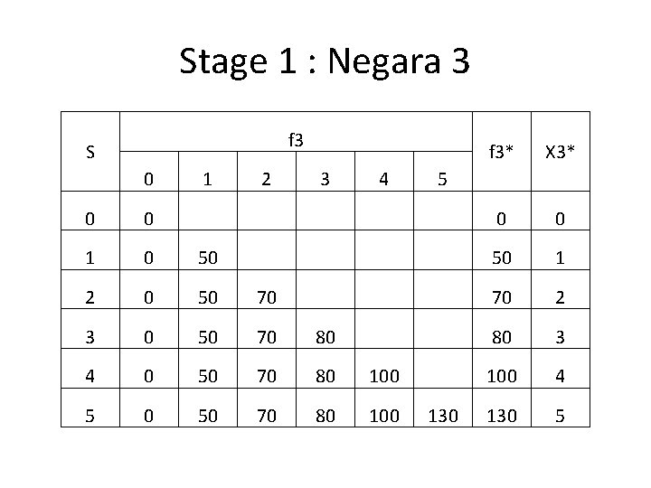 Stage 1 : Negara 3 f 3 S 0 1 2 3 4 0