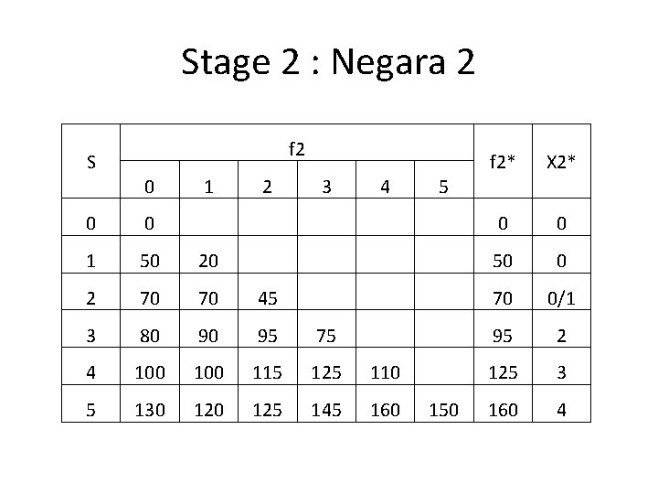 Stage 2 : Negara 2 f 2 S 0 1 2 3 4 0