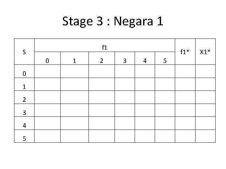 Stage 3 : Negara 1 f 1 S 0 0 1 2 3 4