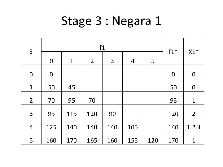 Stage 3 : Negara 1 f 1 S 0 1 2 3 4 0