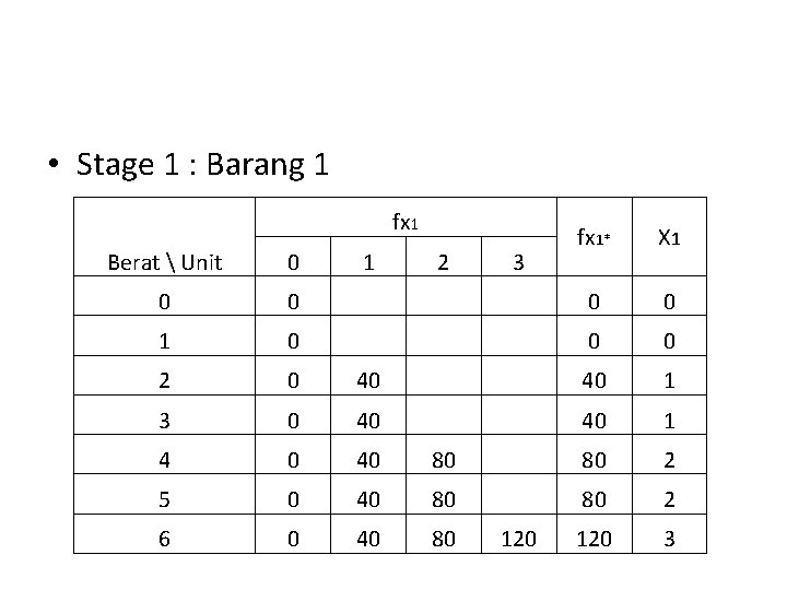  • Stage 1 : Barang 1 fx 1 1 2 3 fx 1*