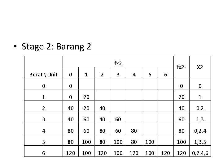  • Stage 2: Barang 2 fx 2 Berat  Unit 0 0 0