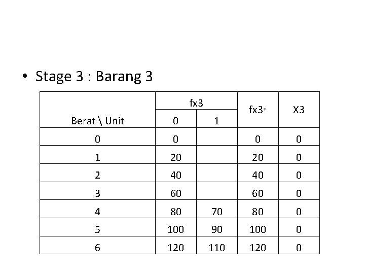  • Stage 3 : Barang 3 fx 3 1 fx 3* X 3