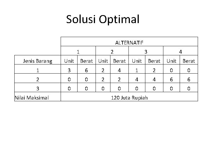 Solusi Optimal ALTERNATIF 1 2 Jenis Barang Unit 1 3 6 2 2 0