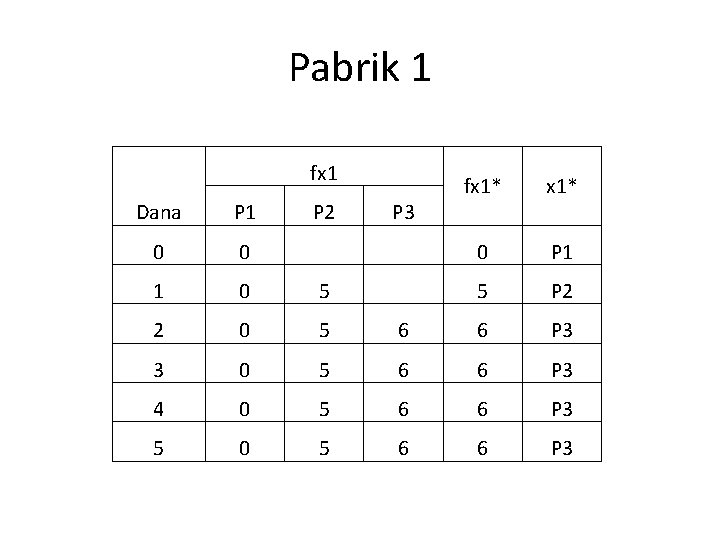 Pabrik 1 fx 1 P 2 P 3 fx 1* 0 P 1 5